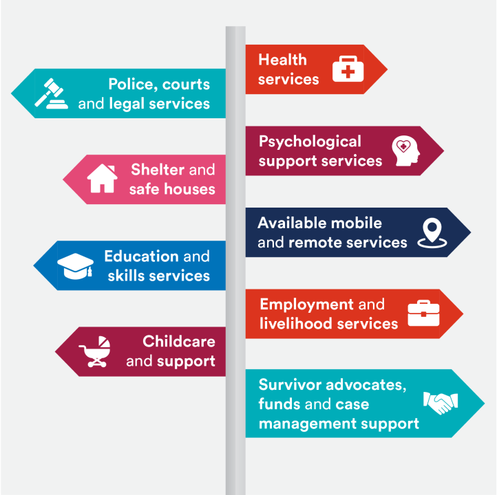 Survivor advocates, funds and case management support, Employment and livelihood services, Available mobile and remote services, Psychological support services, Health services, Shelter and safe houses, Education and skills services, Childcare and support, Police, courts and legal services