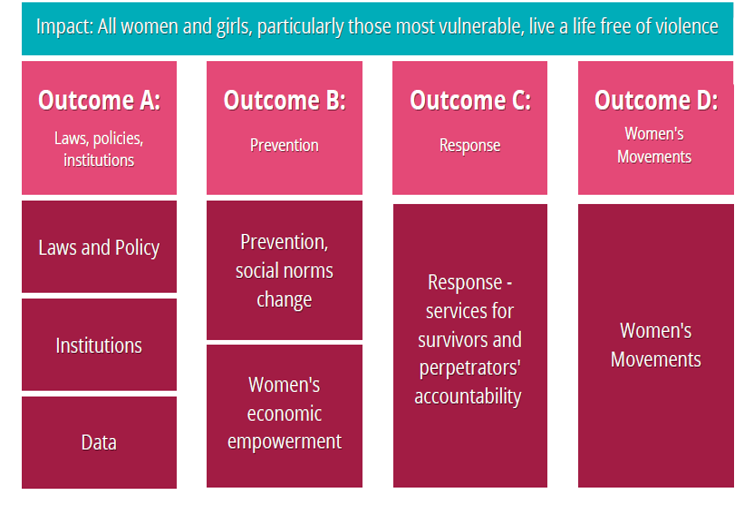 Spotlight Initiative Theory of Change